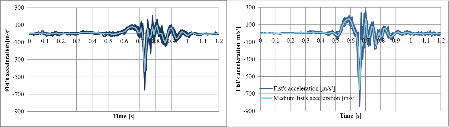 Fist’s acceleration variation in time for semi-contact (left) and full contact (right) 